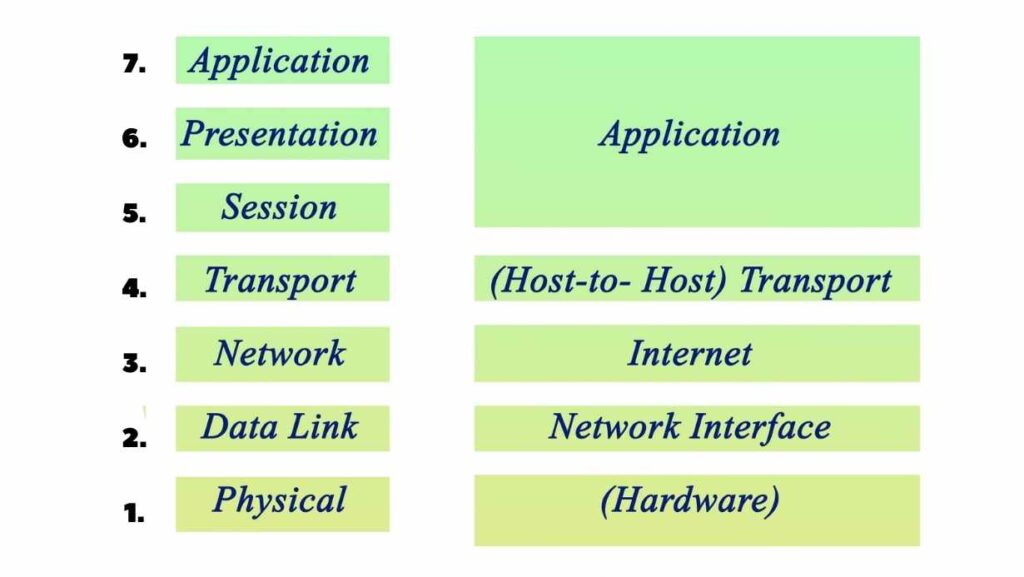 The 7 Layers of the OSI Model Explained