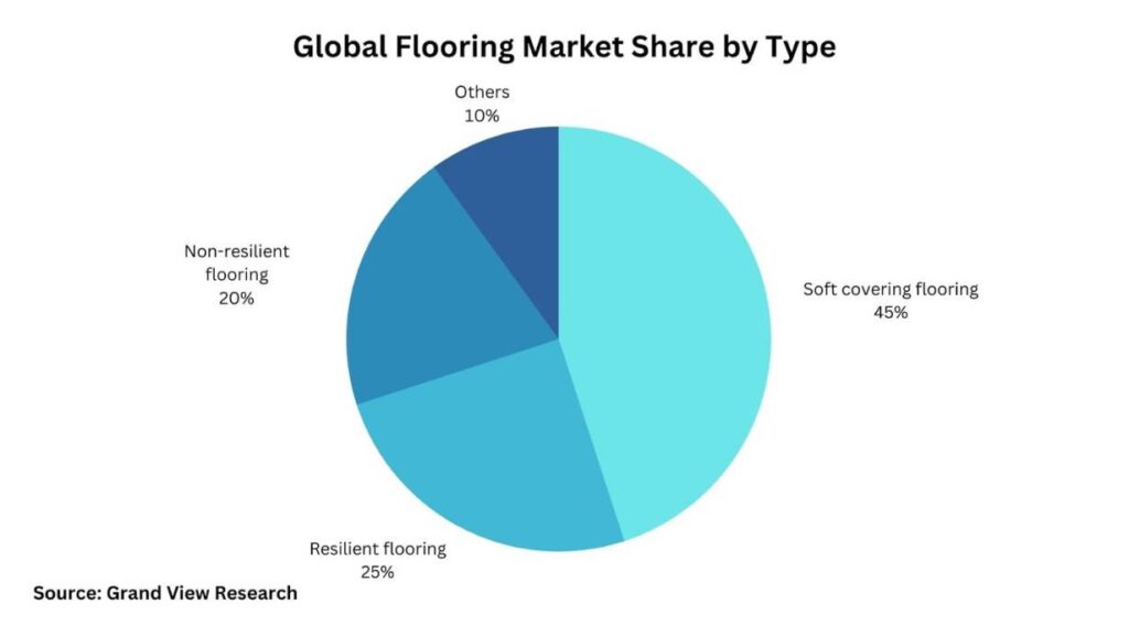 pie chart showing global flooring market share