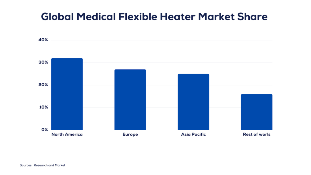 A bar chart showing flexible heaters market share