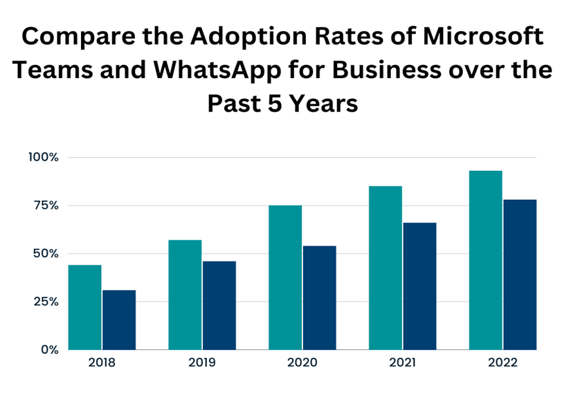 a chart representing Microsoft teams and WhatsApp over the past 5 years