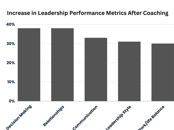 A bar chart showing leadership performance metrics