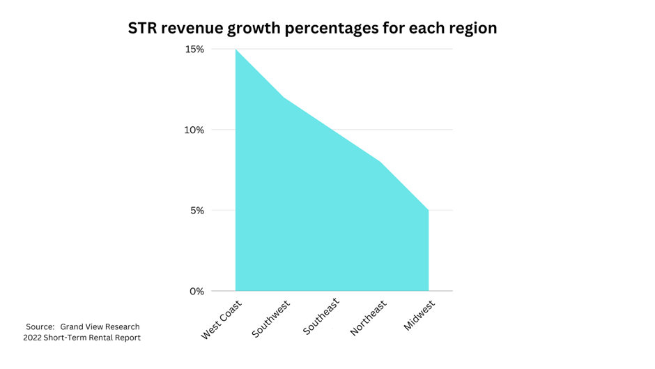 A chart showing revenue growth