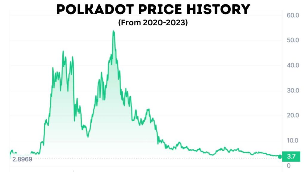 Polkadot Crypto Price History