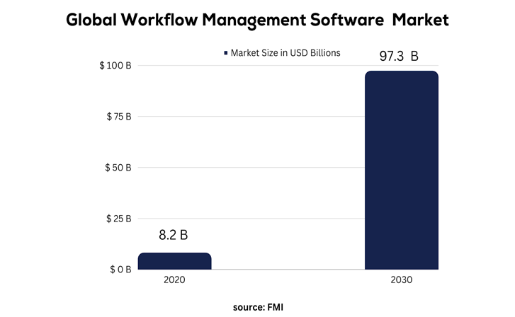 Workflow Management Software Market